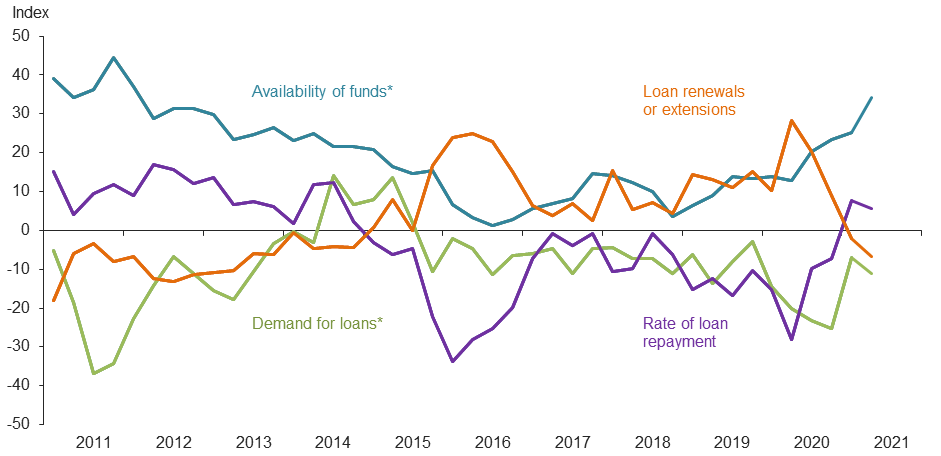 Farm Lending Trends