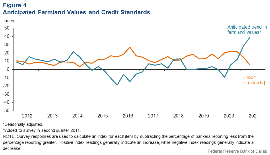 Anticipated Farmland Values and Credit Standards