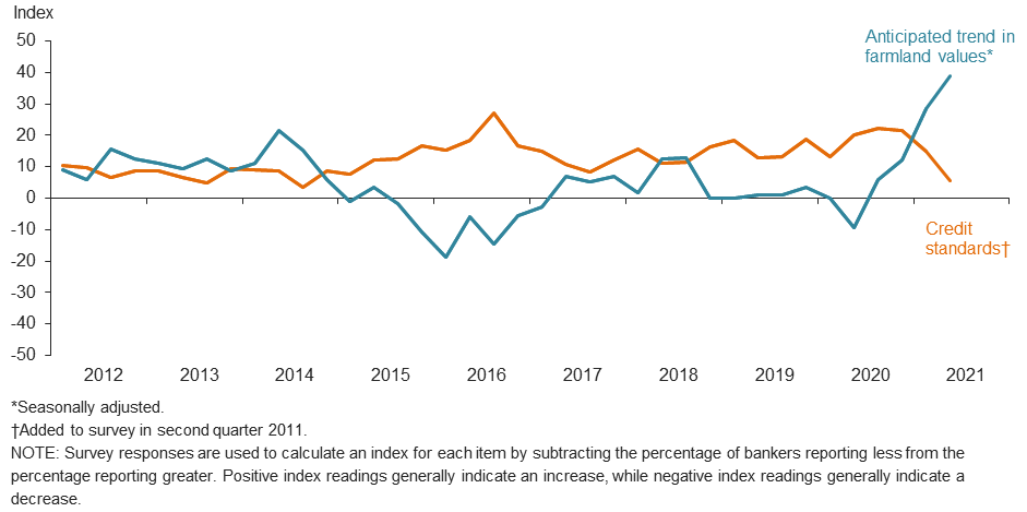 Anticipated Farmland Values and Credit Standards