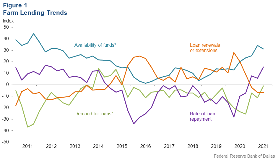 Farm Lending Trends