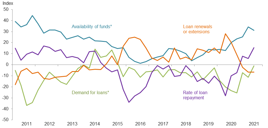 Farm Lending Trends