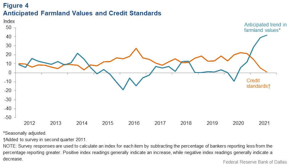 Anticipated Farmland Values and Credit Standards