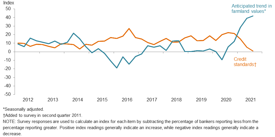 Anticipated Farmland Values and Credit Standards