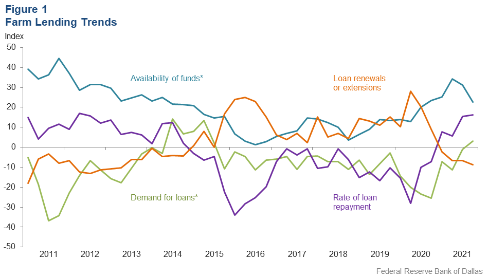 Farm Lending Trends