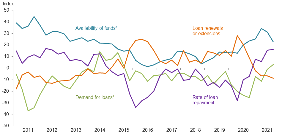 Farm Lending Trends