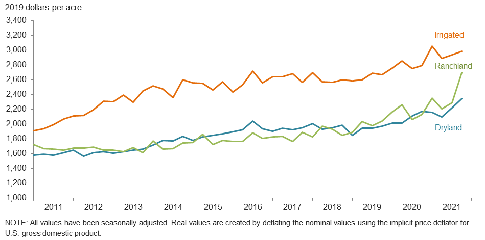 Real Land Values