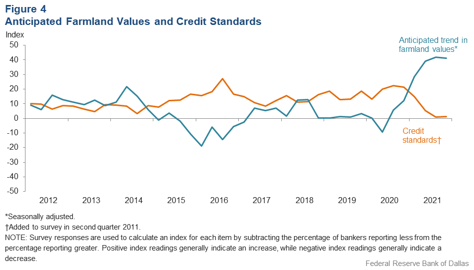 Anticipated Farmland Values and Credit Standards