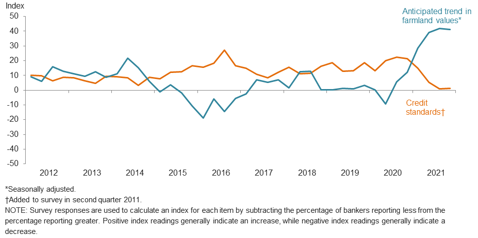 Anticipated Farmland Values and Credit Standards