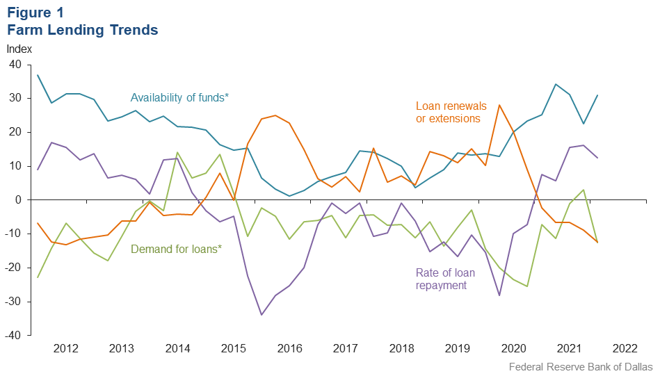 Farm Lending Trends