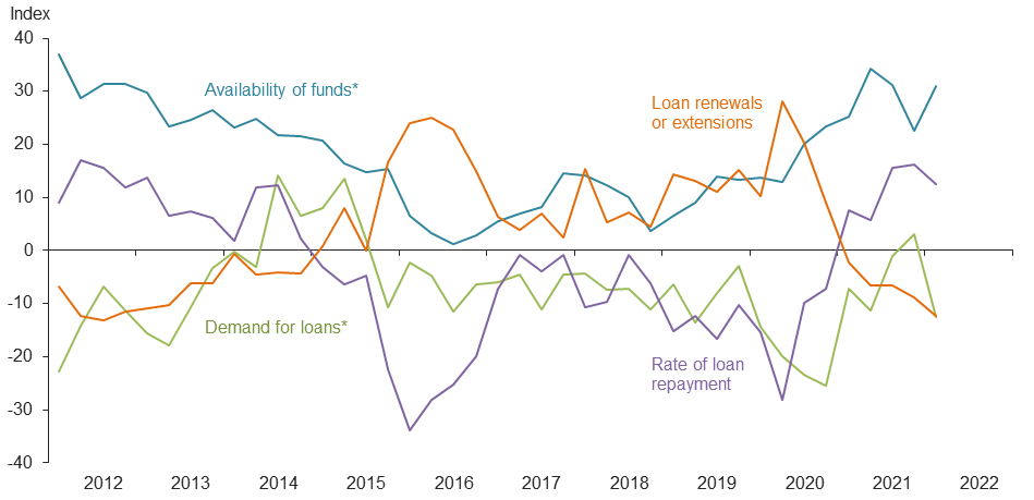 Farm Lending Trends