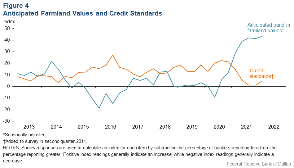 Anticipated Farmland Values and Credit Standards
