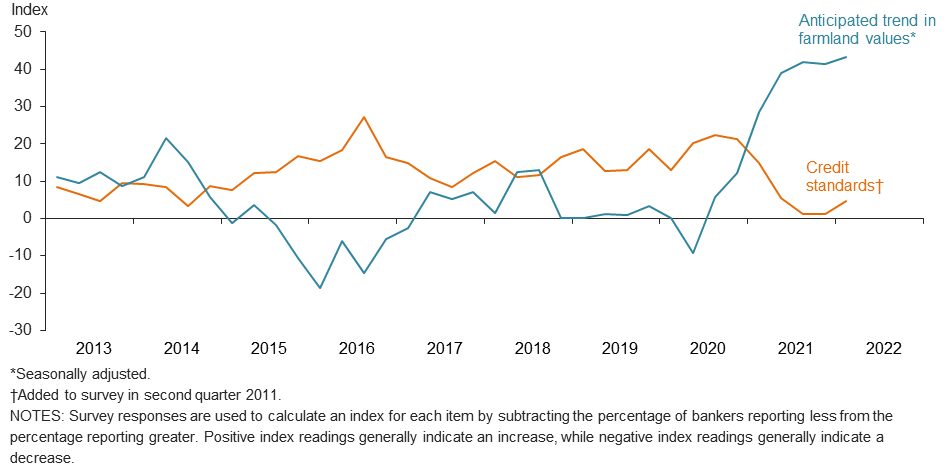 Anticipated Farmland Values and Credit Standards