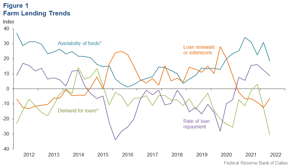 Farm Lending Trends