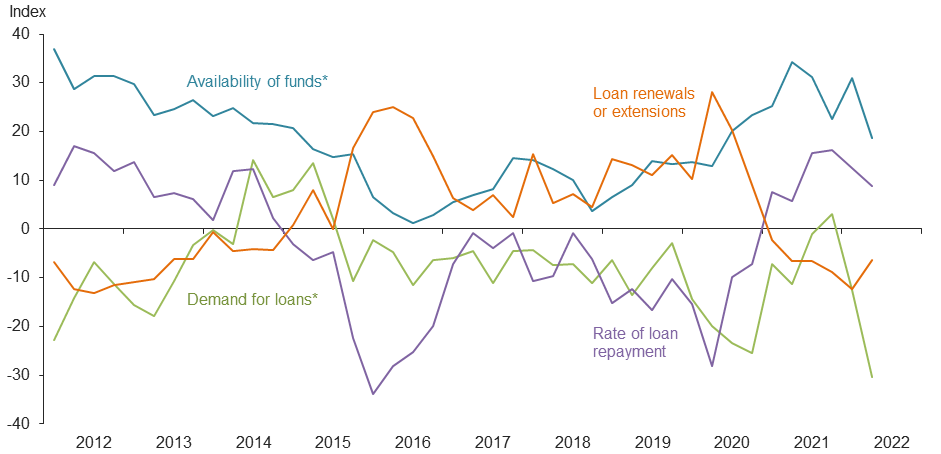 Farm Lending Trends