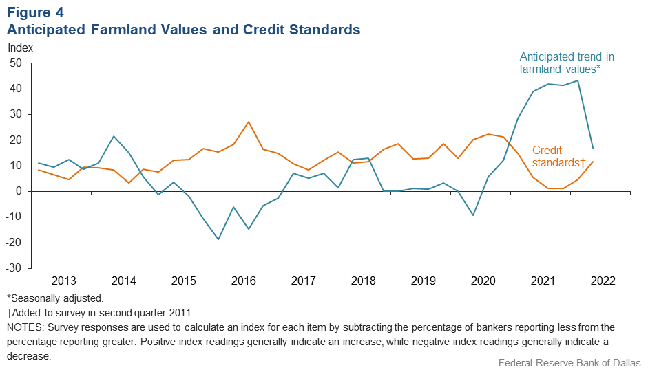 Anticipated Farmland Values and Credit Standards