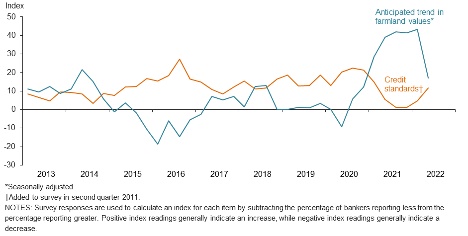 Anticipated Farmland Values and Credit Standards