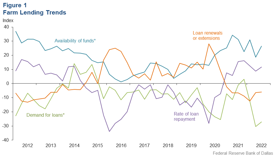 Farm Lending Trends