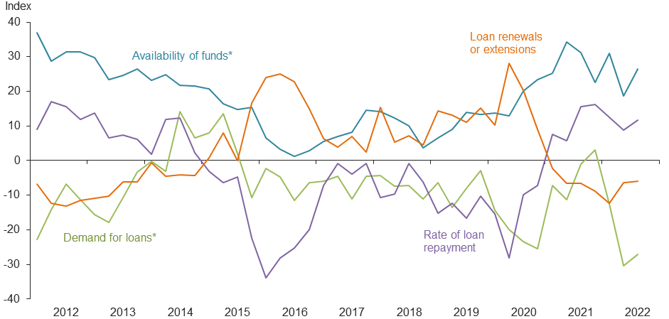 Farm Lending Trends