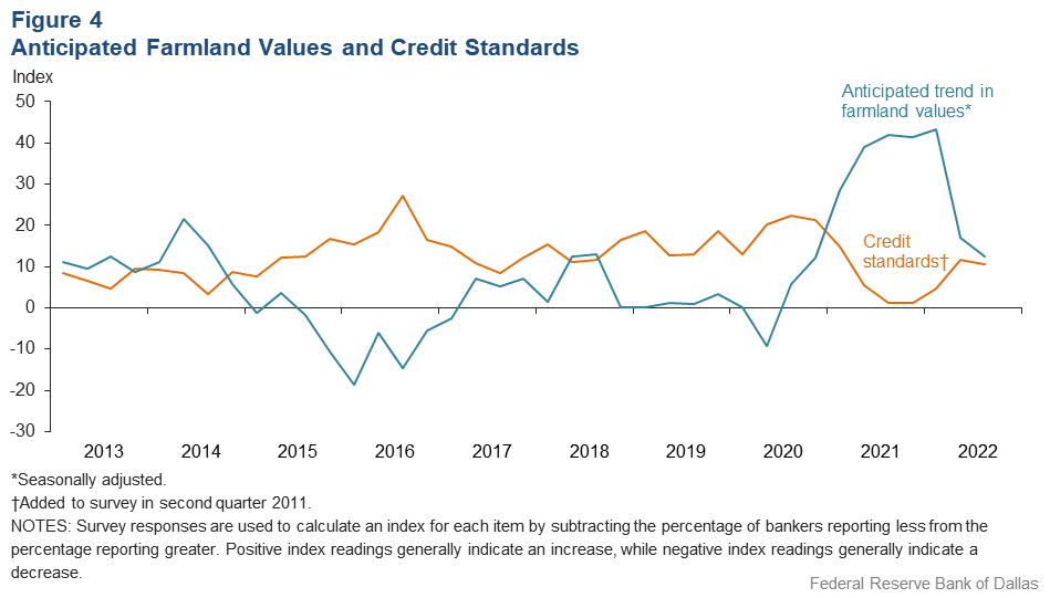 Anticipated Farmland Values and Credit Standards