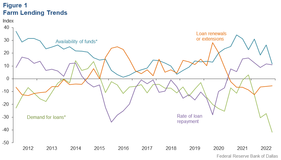 Farm Lending Trends