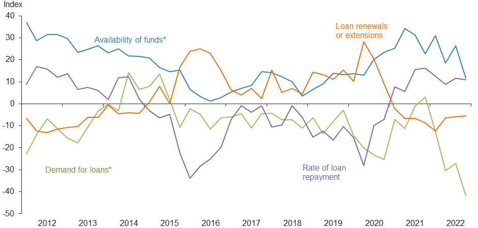 Farm Lending Trends