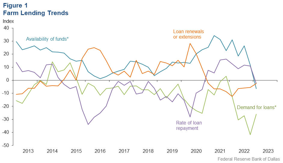 Farm Lending Trends