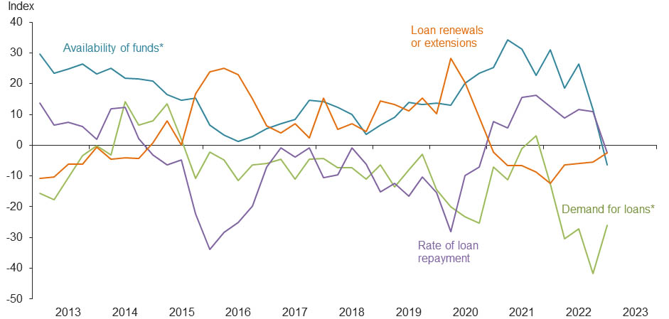 Farm Lending Trends