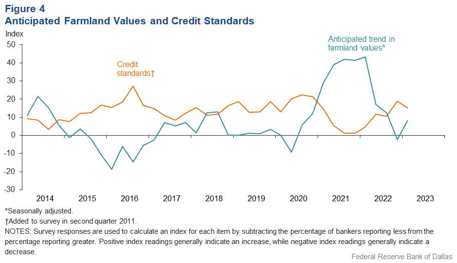 Anticipated Farmland Values and Credit Standards