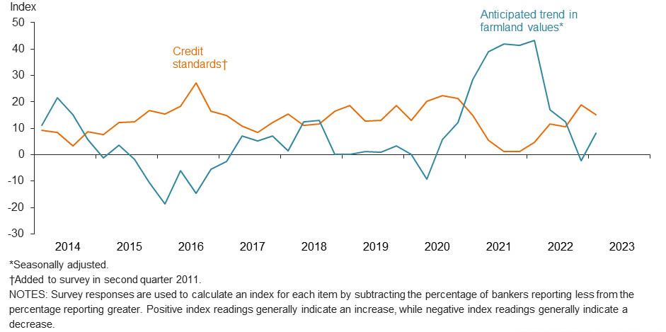 Anticipated Farmland Values and Credit Standards