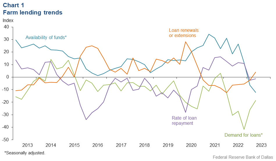 Farm lending trends