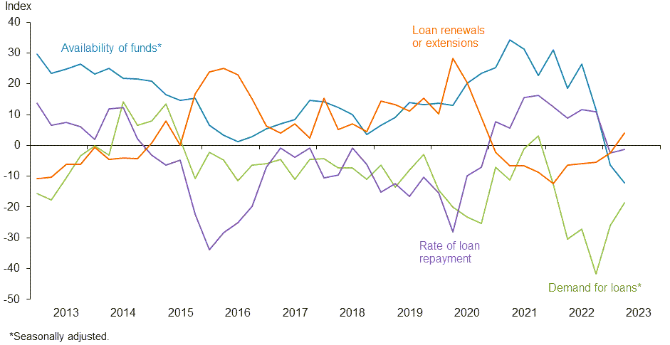 Farm lending trends