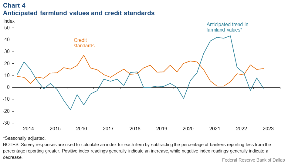 Anticipated farmland values and credit standards