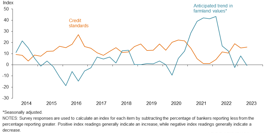 Anticipated farmland values and credit standards