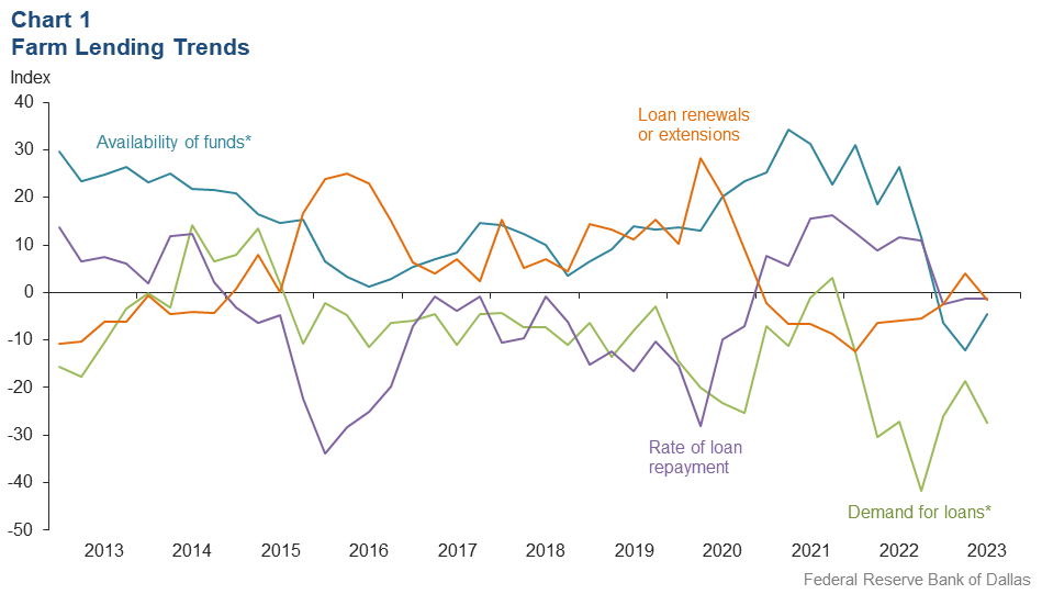 Farm lending trends