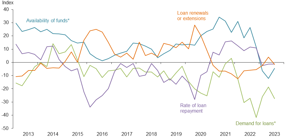 Farm lending trends