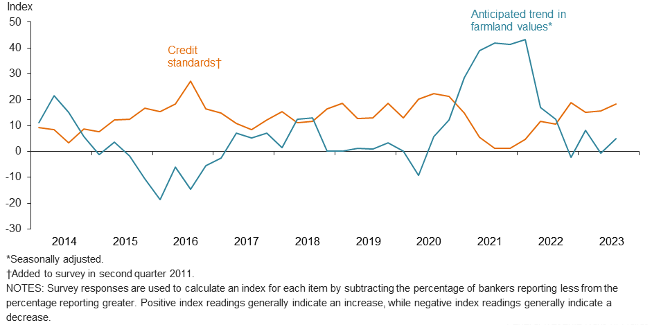 Anticipated farmland values and credit standards