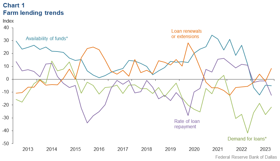Farm lending trends