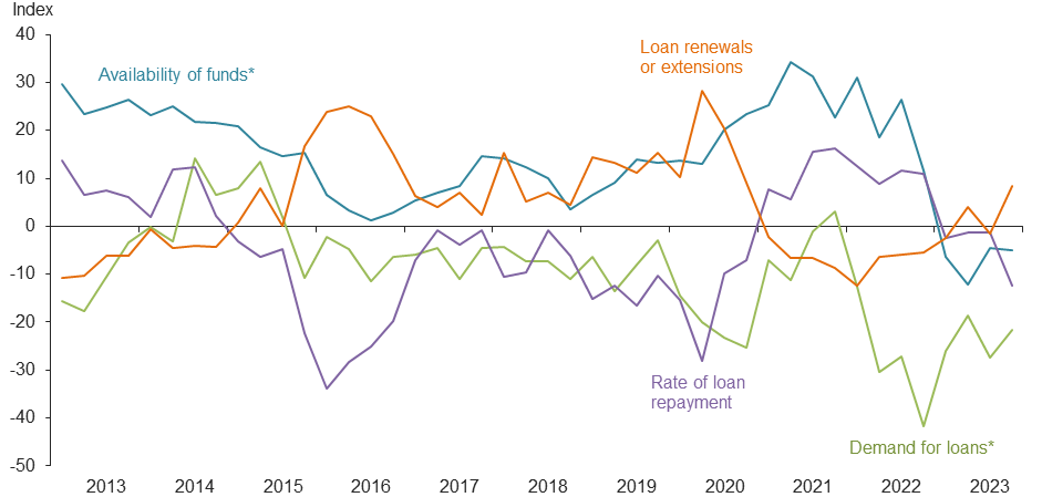 Farm lending trends