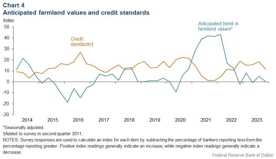 Anticipated farmland values and credit standards