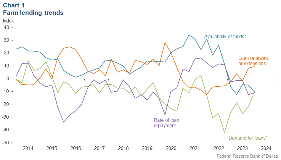 Farm lending trends