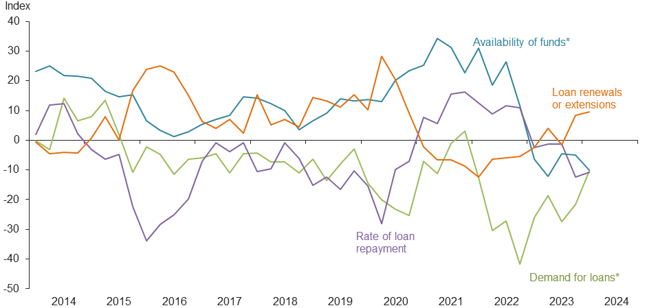 Farm lending trends