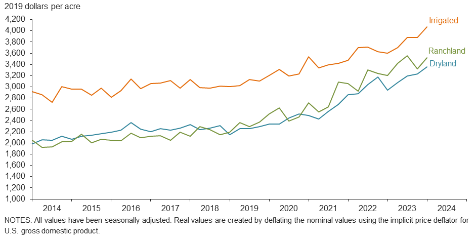 Real land values