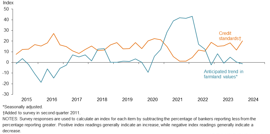 Anticipated farmland values and credit standards