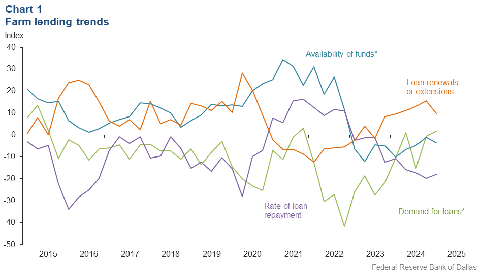 Farm lending trends