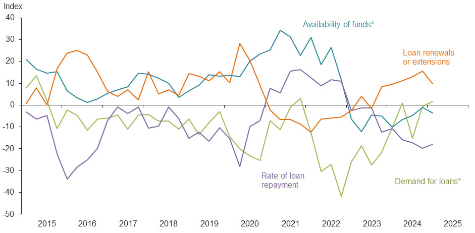Farm lending trends
