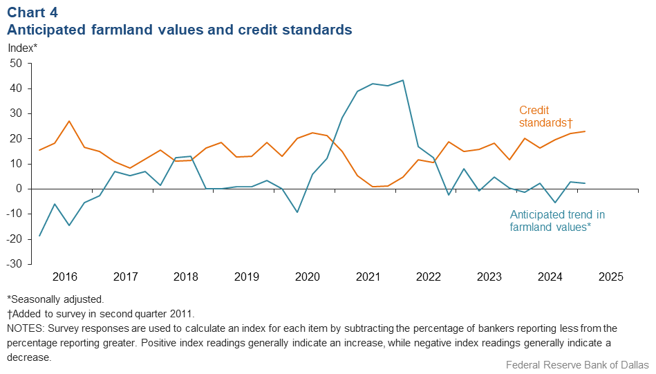 Anticipated farmland values and credit standards