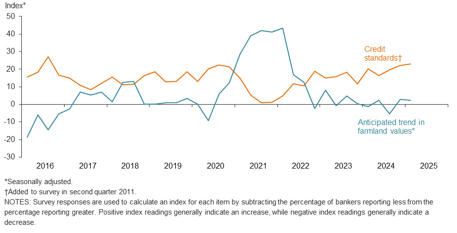 Anticipated farmland values and credit standards