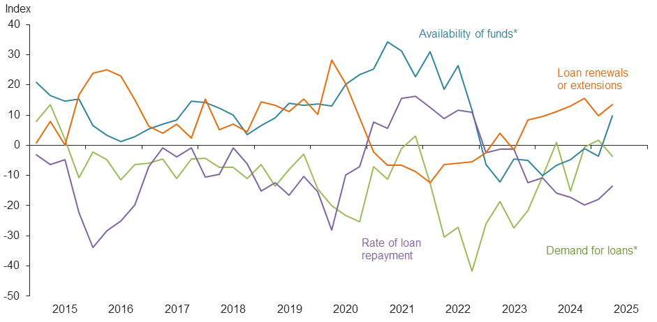 Farm lending trends