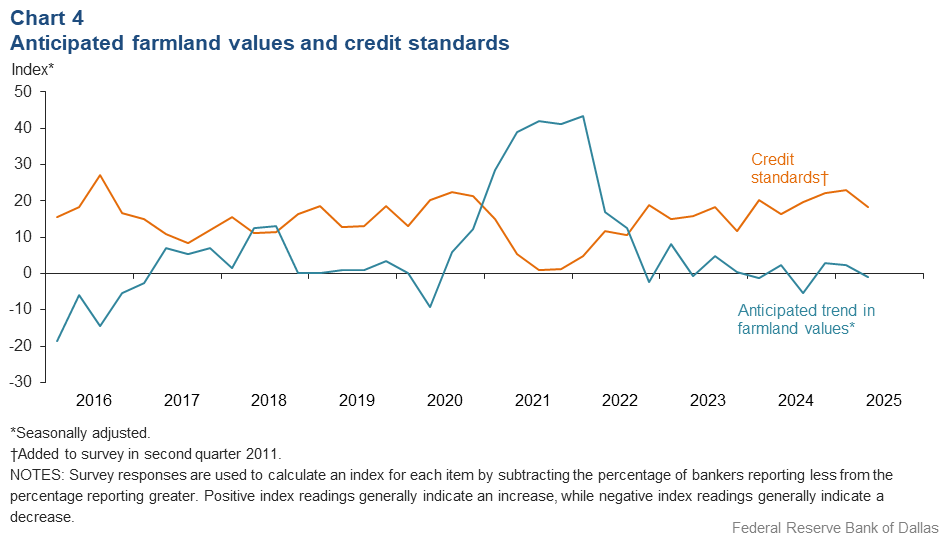 Anticipated farmland values and credit standards