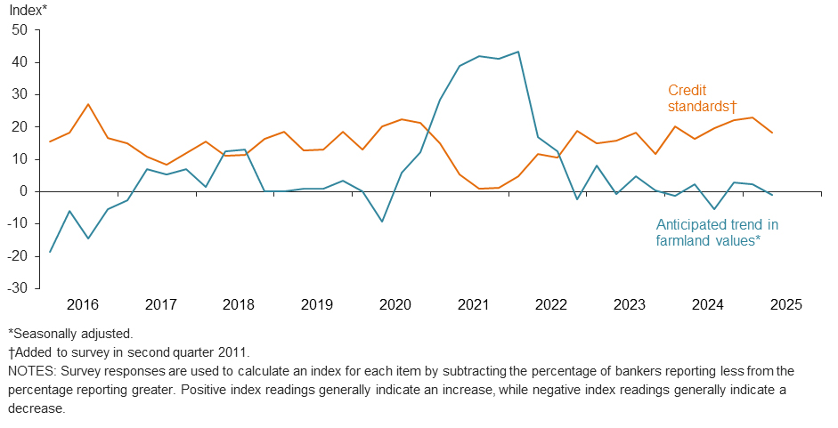 Anticipated farmland values and credit standards